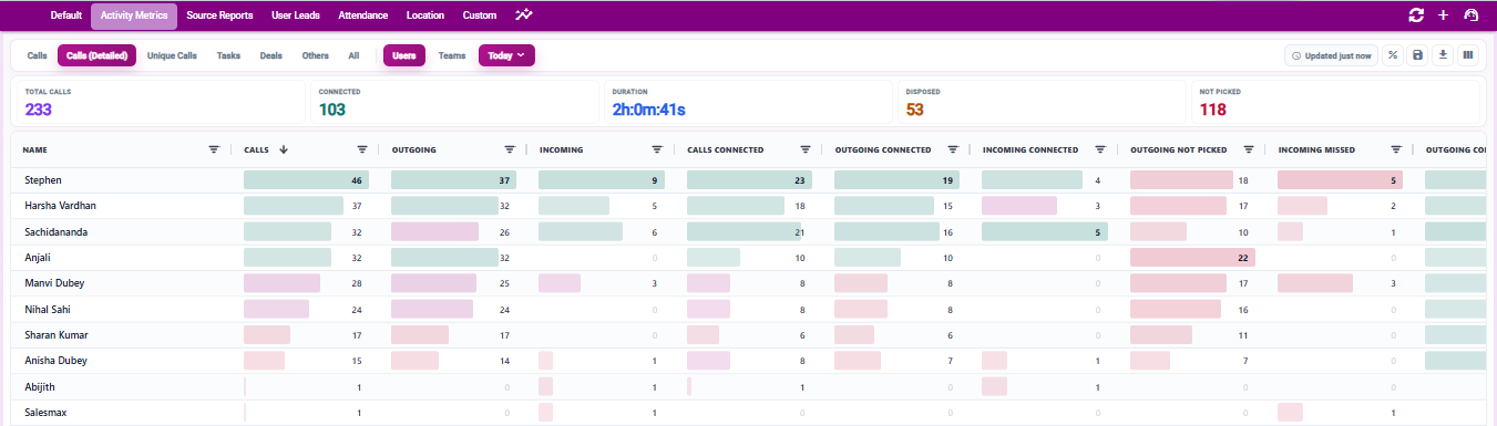 SalesMax Call Details report showing total and connected calls, call duration, dispositions, missed calls, and activity by salesperson