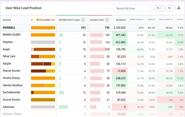 SalesMax manager dashboard showing lead position, revenue, and conversion performance by salesperson